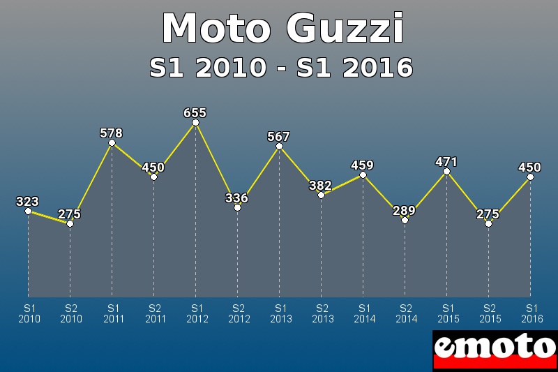 Moto Guzzi les plus immatriculés de S1 2010 à S1 2016