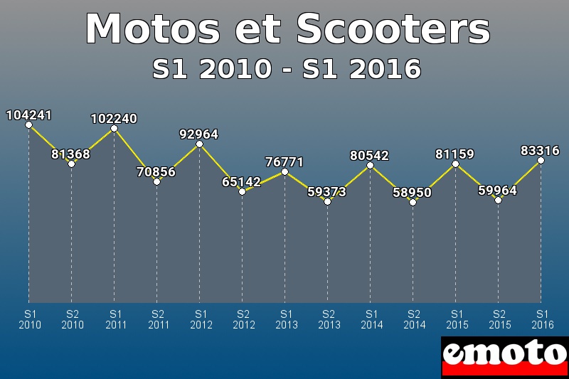 Motos et Scooters les plus immatriculés de S1 2010 à S1 2016