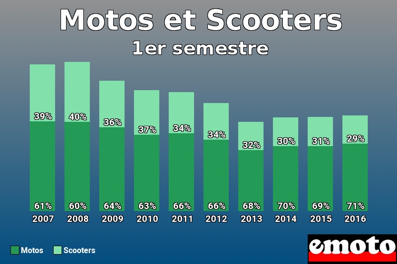 Répartition Motos Scooters Motos et Scooters en 1er semestre 2016