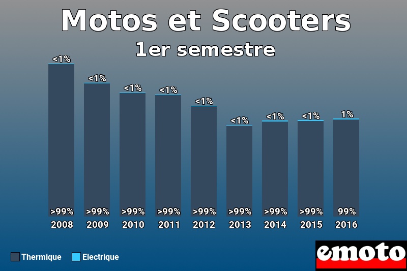 Répartition Thermique Electrique Motos et Scooters en 1er semestre 2016