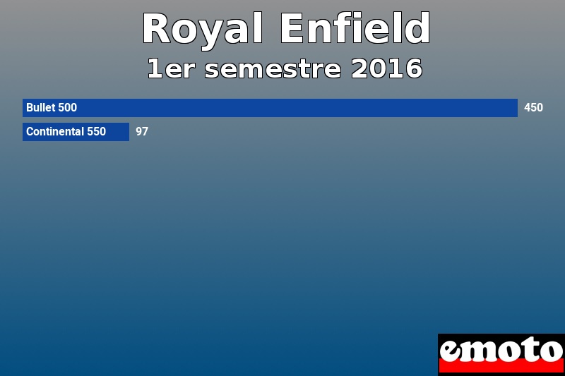 Les 2 Royal Enfield les plus immatriculés en 1er semestre 2016