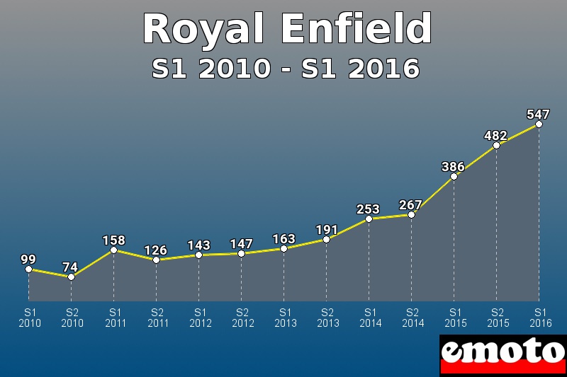 Royal Enfield les plus immatriculés de S1 2010 à S1 2016