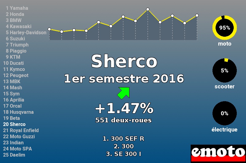 Immatriculations Sherco en France au 1er semestre 2016