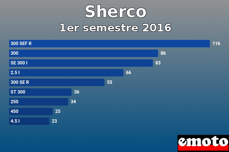 Les 9 Sherco les plus immatriculés en 1er semestre 2016