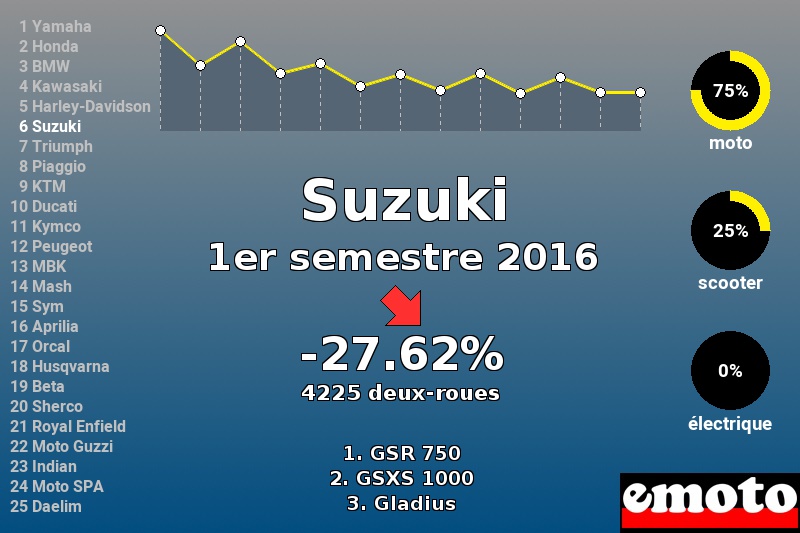 Immatriculations Suzuki en France au 1er semestre 2016