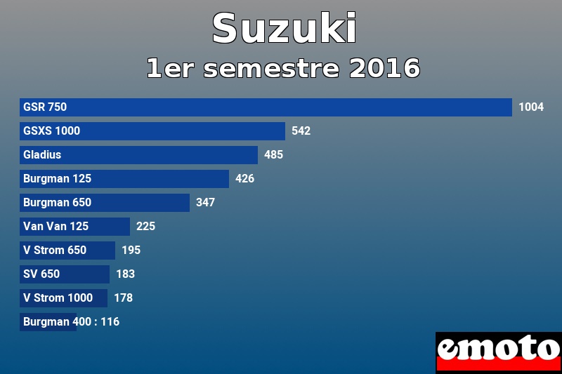 Les 10 Suzuki les plus immatriculés en 1er semestre 2016