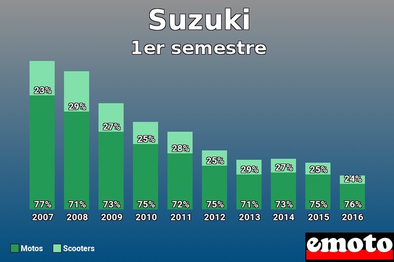 Répartition Motos Scooters Suzuki en 1er semestre 2016