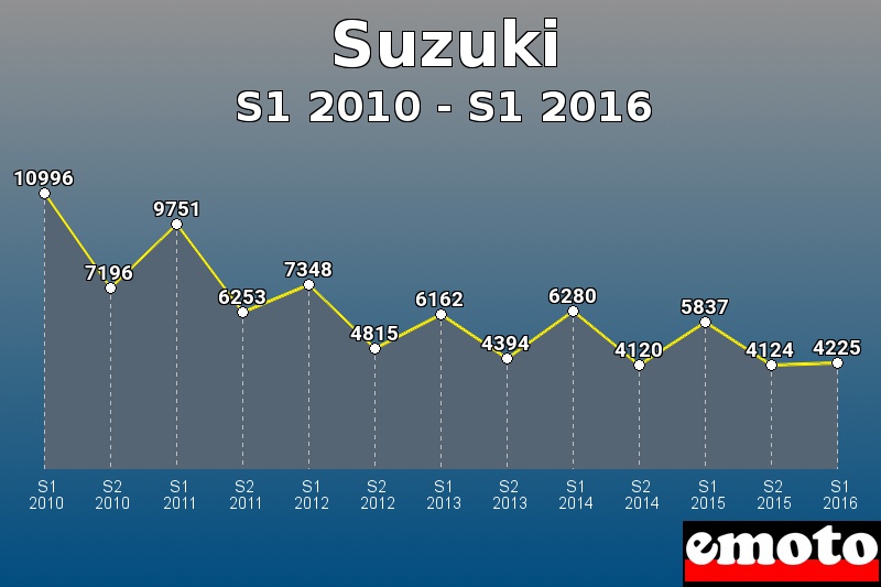 Suzuki les plus immatriculés de S1 2010 à S1 2016