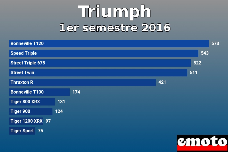 Les 10 Triumph les plus immatriculés en 1er semestre 2016