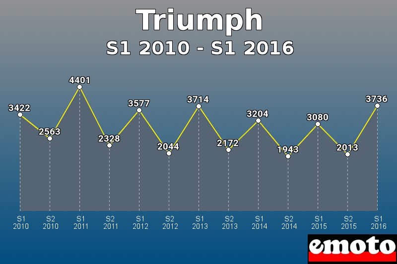 Triumph les plus immatriculés de S1 2010 à S1 2016