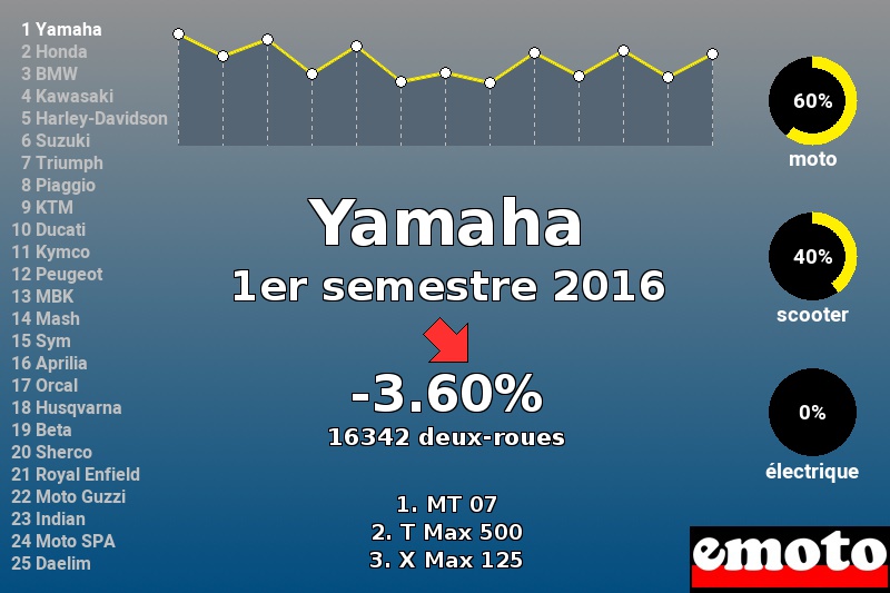 Immatriculations Yamaha en France au 1er semestre 2016