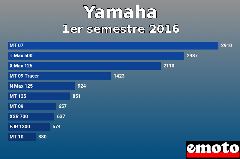 Les 10 Yamaha les plus immatriculés en 1er semestre 2016