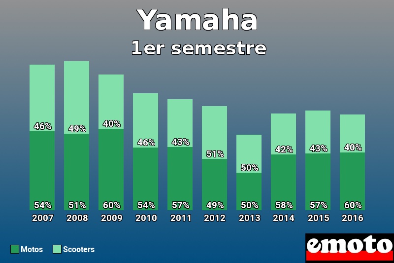 Répartition Motos Scooters Yamaha en 1er semestre 2016