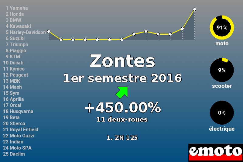 Immatriculations Zontes en France au 1er semestre 2016