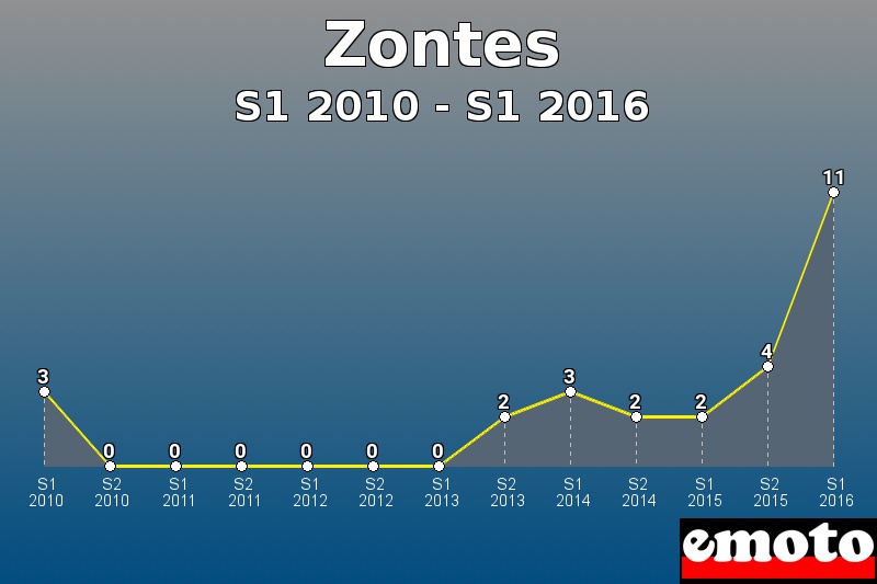 Zontes les plus immatriculés de S1 2010 à S1 2016