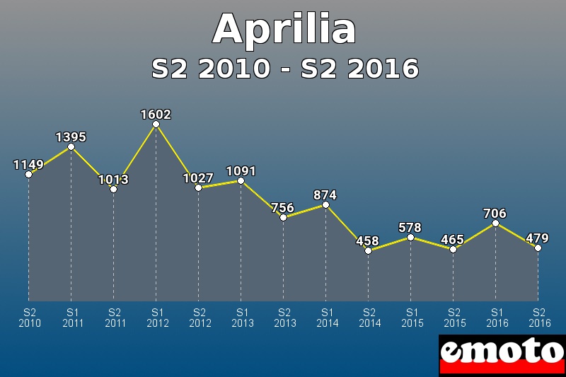 Aprilia les plus immatriculés de S2 2010 à S2 2016