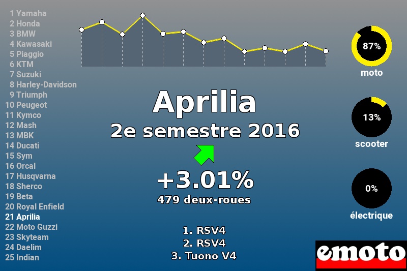 Immatriculations Aprilia en France au 2e semestre 2016