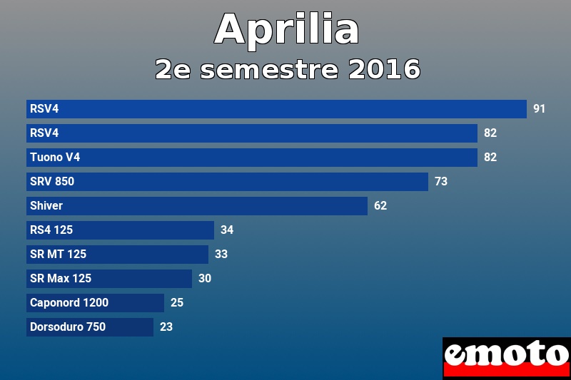 Les 10 Aprilia les plus immatriculés en 2e semestre 2016