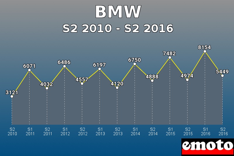 BMW les plus immatriculés de S2 2010 à S2 2016