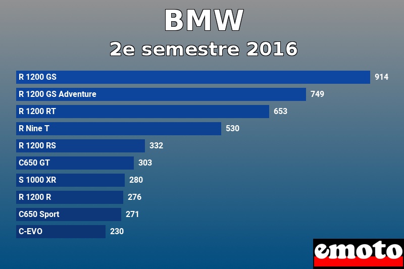 Les 10 BMW les plus immatriculés en 2e semestre 2016