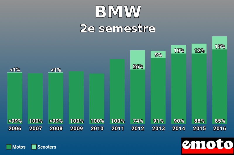 Répartition Motos Scooters BMW en 2e semestre 2016