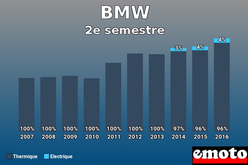 Répartition Thermique Electrique BMW en 2e semestre 2016