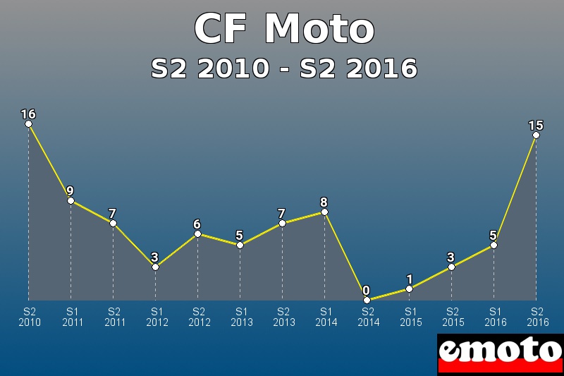 CF Moto les plus immatriculés de S2 2010 à S2 2016