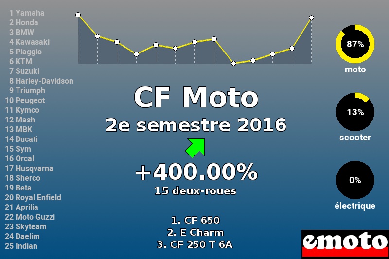 Immatriculations CF Moto en France au 2e semestre 2016