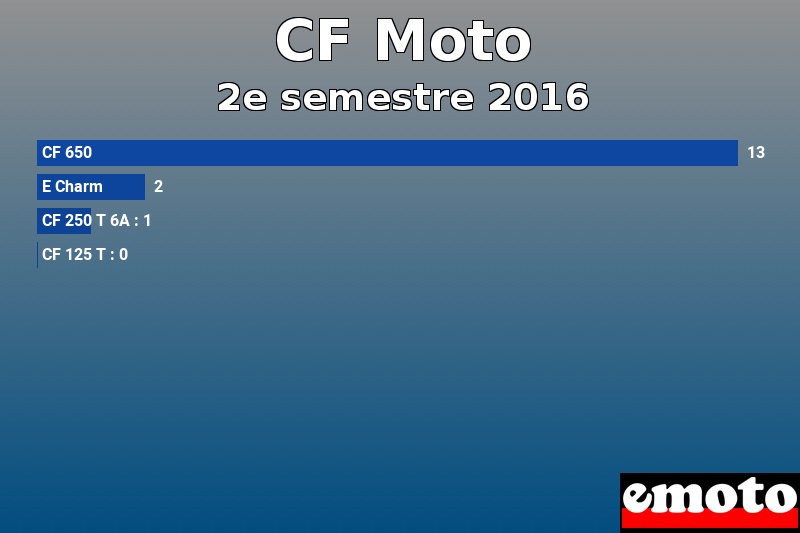 Les 4 CF Moto les plus immatriculés en 2e semestre 2016