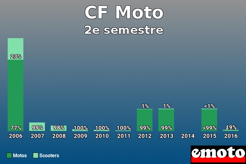 Répartition Motos Scooters CF Moto en 2e semestre 2016