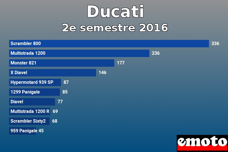 Les 10 Ducati les plus immatriculés en 2e semestre 2016