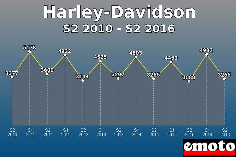 Harley-Davidson les plus immatriculés de S2 2010 à S2 2016