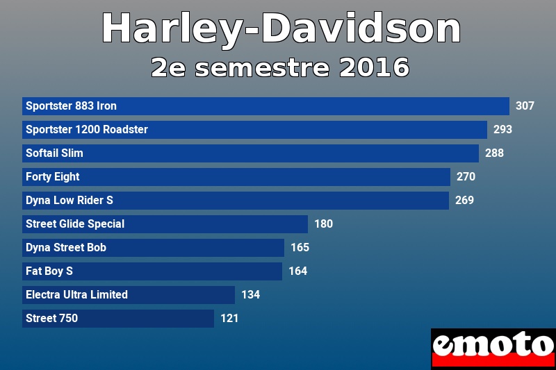 Les 10 Harley-Davidson les plus immatriculés en 2e semestre 2016