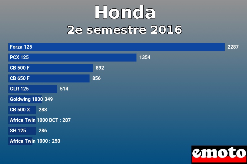 Les 10 Honda les plus immatriculés en 2e semestre 2016