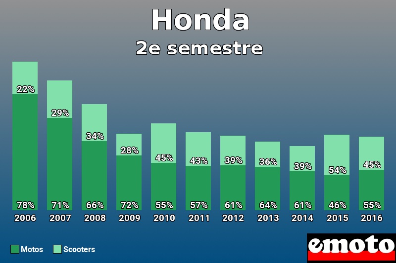 Répartition Motos Scooters Honda en 2e semestre 2016