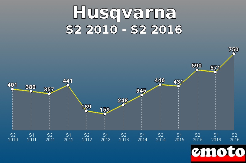 Husqvarna les plus immatriculés de S2 2010 à S2 2016