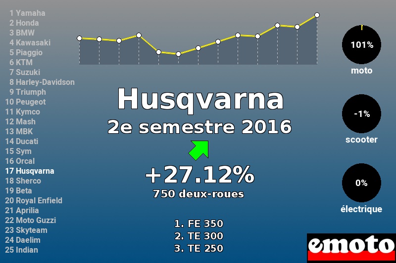 Immatriculations Husqvarna en France au 2e semestre 2016