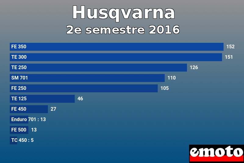 Les 10 Husqvarna les plus immatriculés en 2e semestre 2016