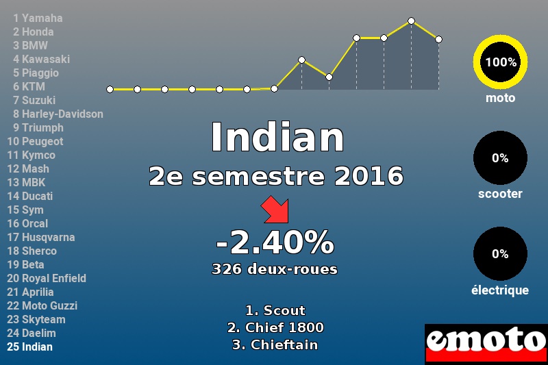 Immatriculations Indian en France au 2e semestre 2016