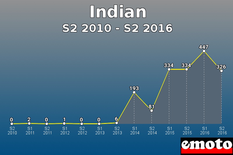 Indian les plus immatriculés de S2 2010 à S2 2016