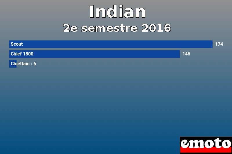 Les 3 Indian les plus immatriculés en 2e semestre 2016