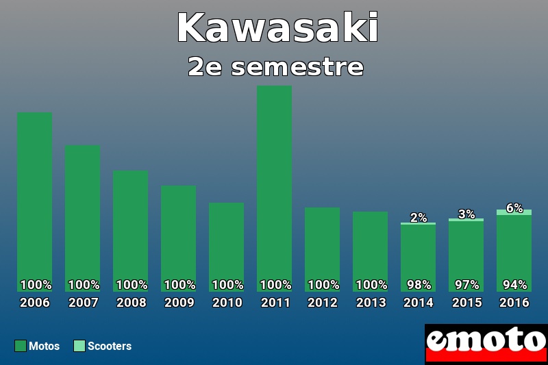 Répartition Motos Scooters Kawasaki en 2e semestre 2016