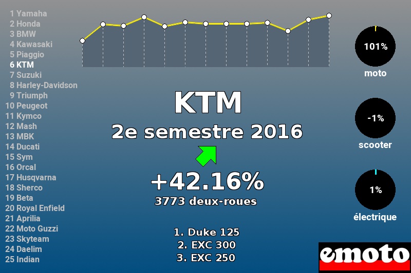 Immatriculations KTM en France au 2e semestre 2016