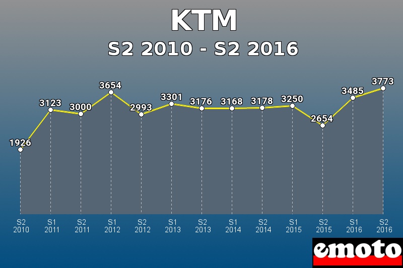 KTM les plus immatriculés de S2 2010 à S2 2016