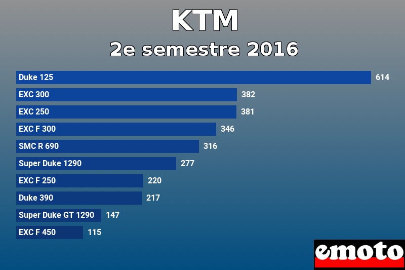 Les 10 KTM les plus immatriculés en 2e semestre 2016