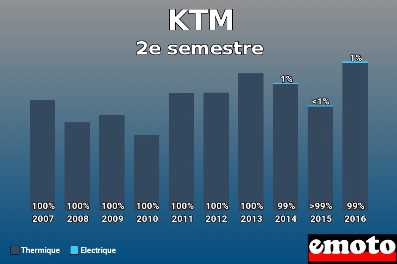 Répartition Thermique Electrique KTM en 2e semestre 2016