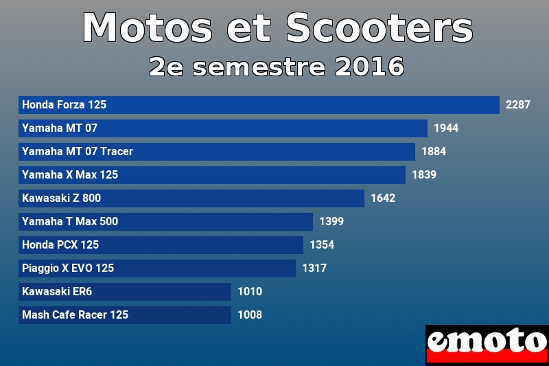 Les 10 Motos et Scooters les plus immatriculés en 2e semestre 2016