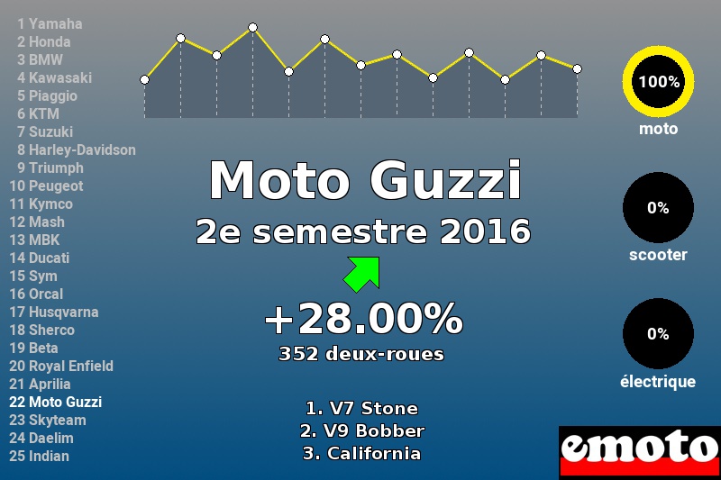 Immatriculations Moto Guzzi en France au 2e semestre 2016