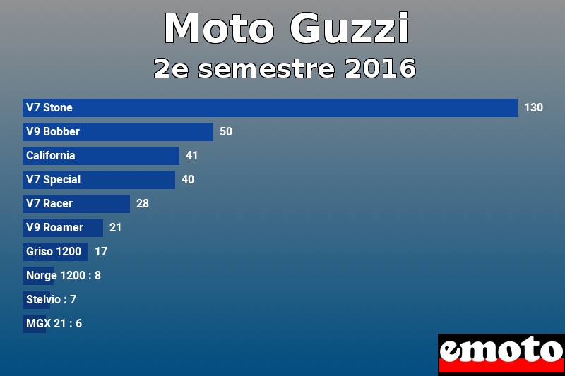 Les 10 Moto Guzzi les plus immatriculés en 2e semestre 2016