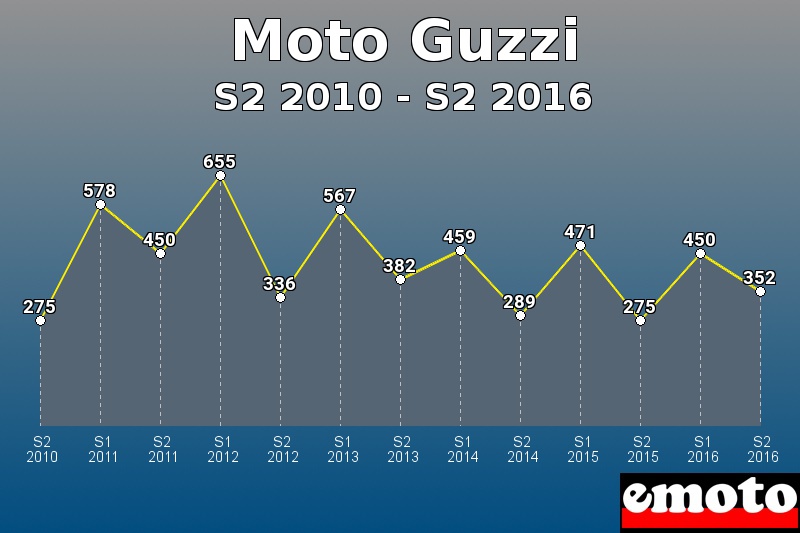 Moto Guzzi les plus immatriculés de S2 2010 à S2 2016